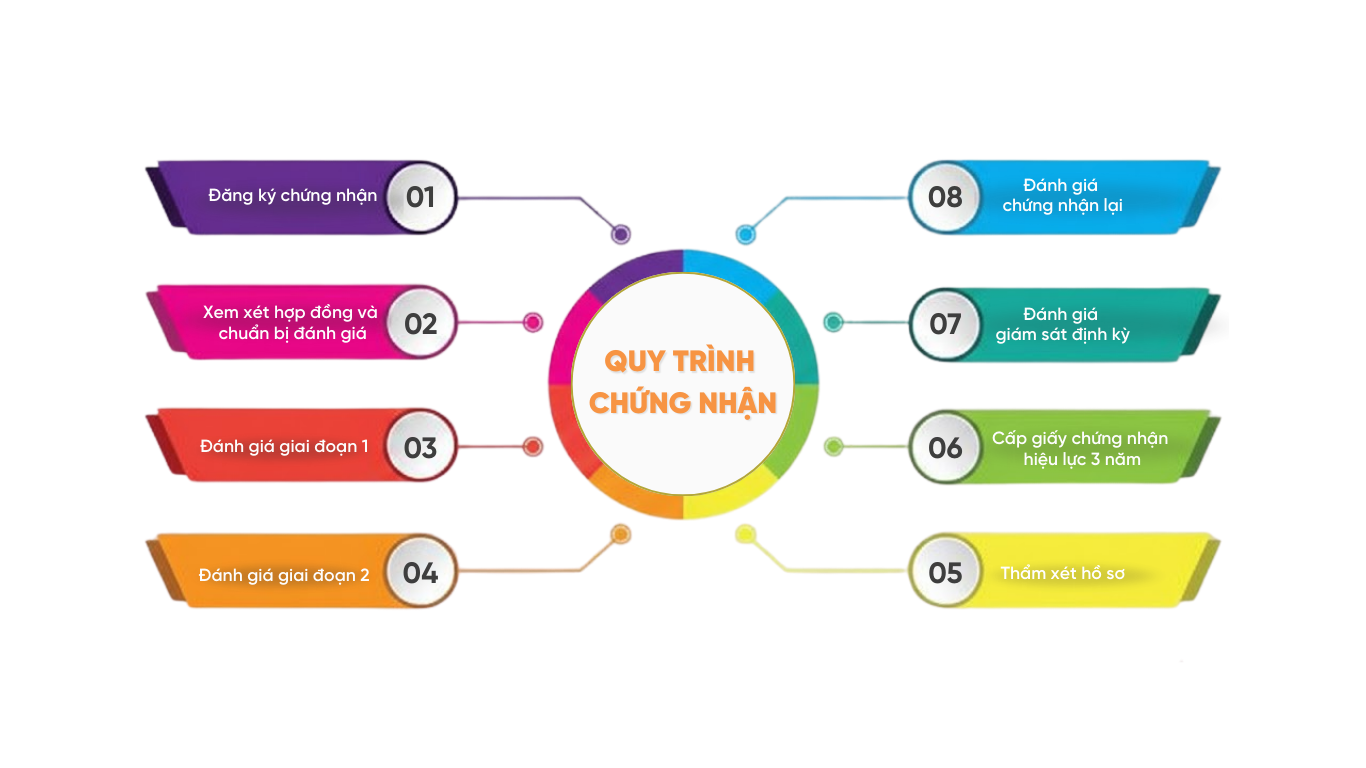 Quy trình triển khai