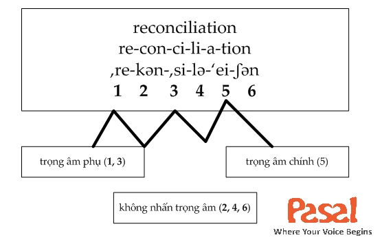 quy-tac-phat-am-tieng-anh