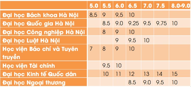 IELTS 7.0 có thể dùng để xét tuyển thẳng vào một số đại học