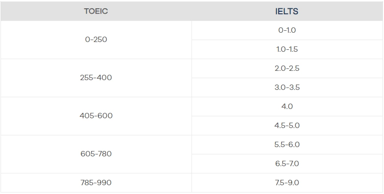 IELTS 6.0 tương đương TOEIC 605 - 780