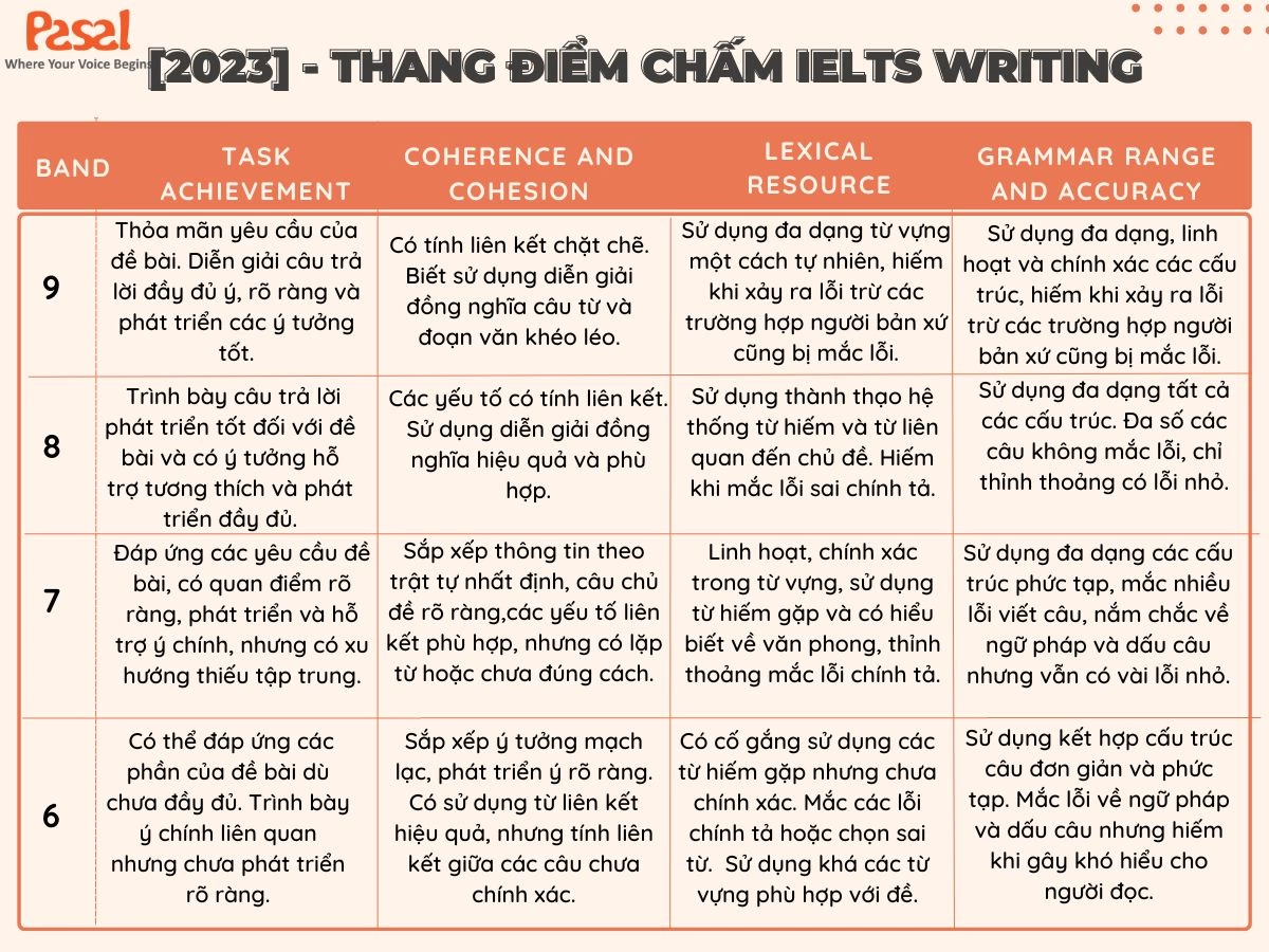 Thang điểm chấm IELTS Writing band 6 - 9