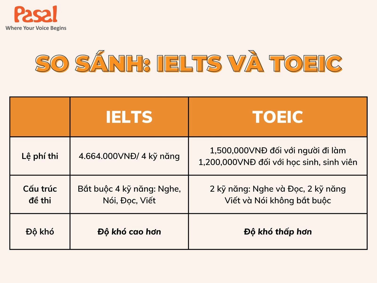 So sánh IELTS và TOEIC