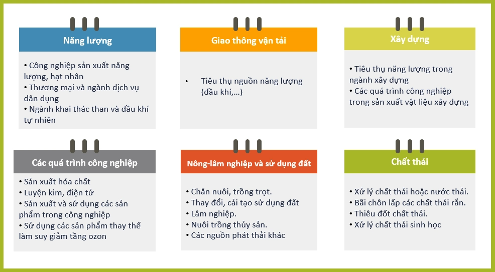 Đối tượng kiểm kê khí nhà kính theo Nghị định số 06/2022/NĐ-CP