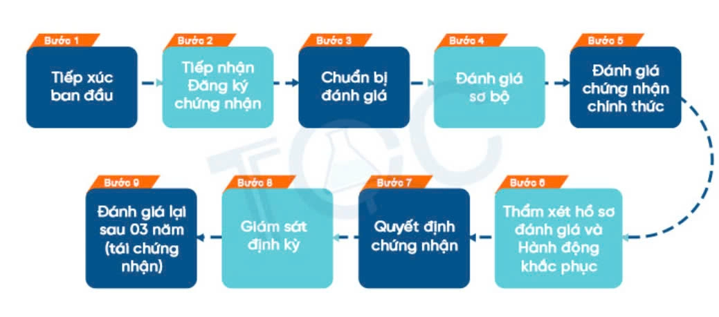 Quy Trình Đánh Giá Chứng Nhận ISO 9001:2015