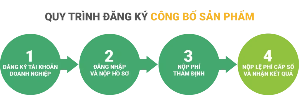 Công bố hợp chuẩn là gì?