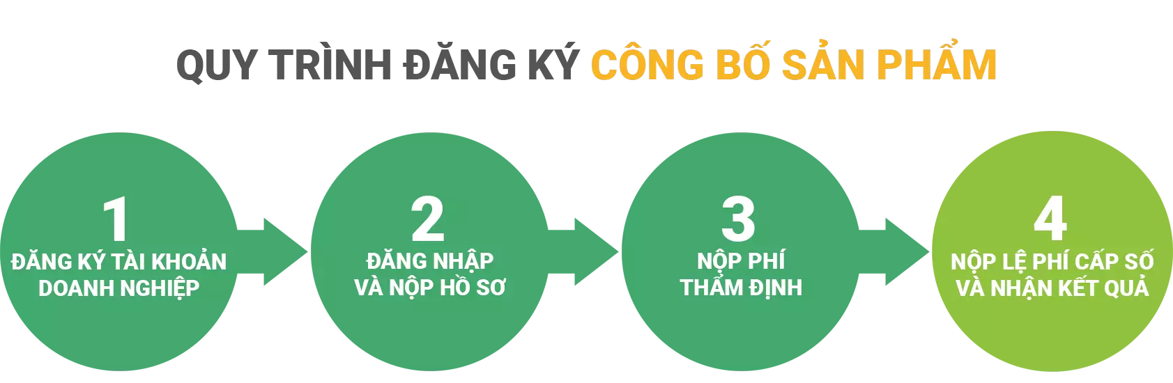 Công bố hợp chuẩn là gì?
